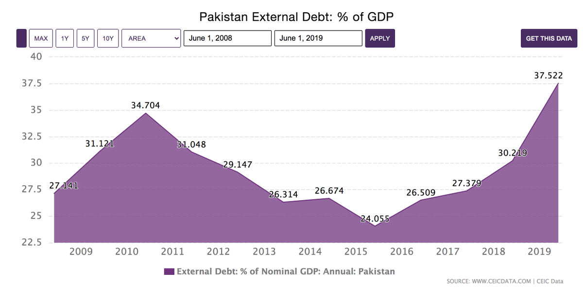 Another keenly contested point is of external borrowing (with some merit). However, if PTI govt. has taken 44% of Pakistan's total debt in just two years, they are outpacing their predecessors. /11