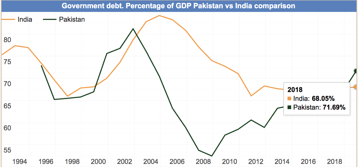 But if you look at the debt-to-GDP ratio, Pakistan and India are pretty similar (~70%) and U.S. has over 106%. That means that foreign loans are not as much of a problem in the capitalist system, but you can always debate where utilization priorities are right or wrong. /12