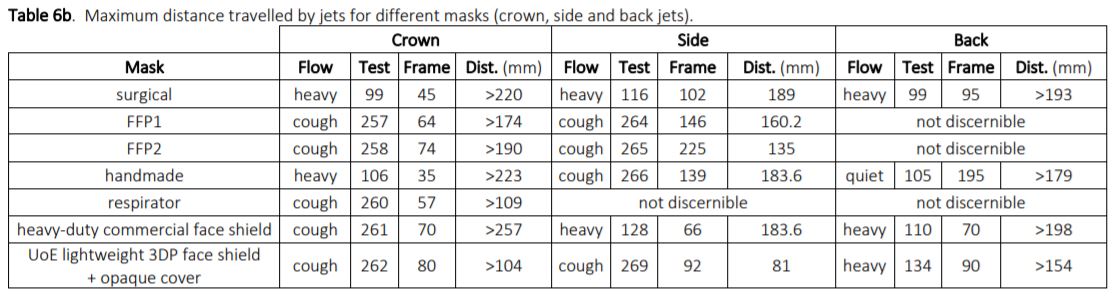 What the authors are pointing out, however, is that airflow gets redirected up and to the sides due to masks - which makes sense. However, reducing frontal flow matters - if you're talking to someone, they're probably standing in front of you. (32/?)