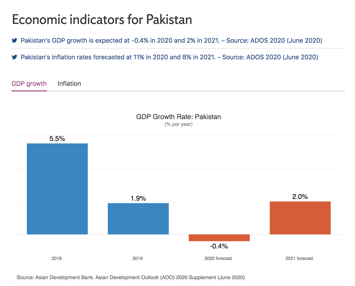 Pakistan's economic indicators (negative GDP growth, double digit inflation & rising debts) are currently worse in the country's history. COVID-19 has made the projections worse. No matter what the govt. claims, the downslide started well before the current pandemic. /13