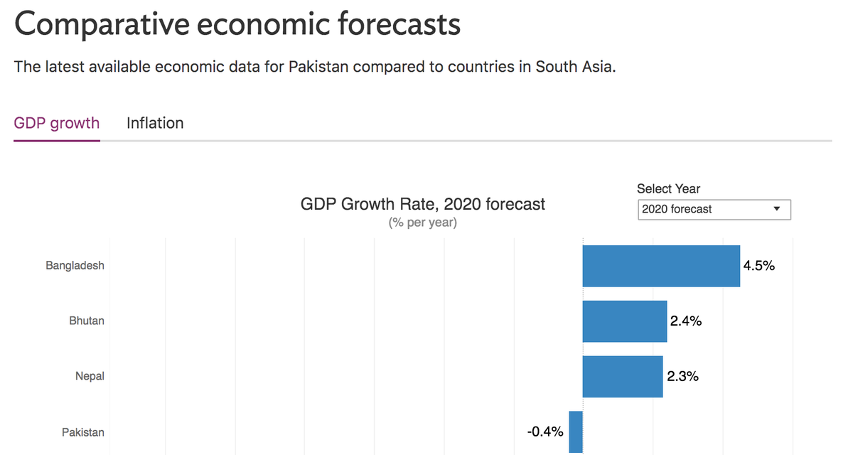 Pakistan's economic indicators (negative GDP growth, double digit inflation & rising debts) are currently worse in the country's history. COVID-19 has made the projections worse. No matter what the govt. claims, the downslide started well before the current pandemic. /13