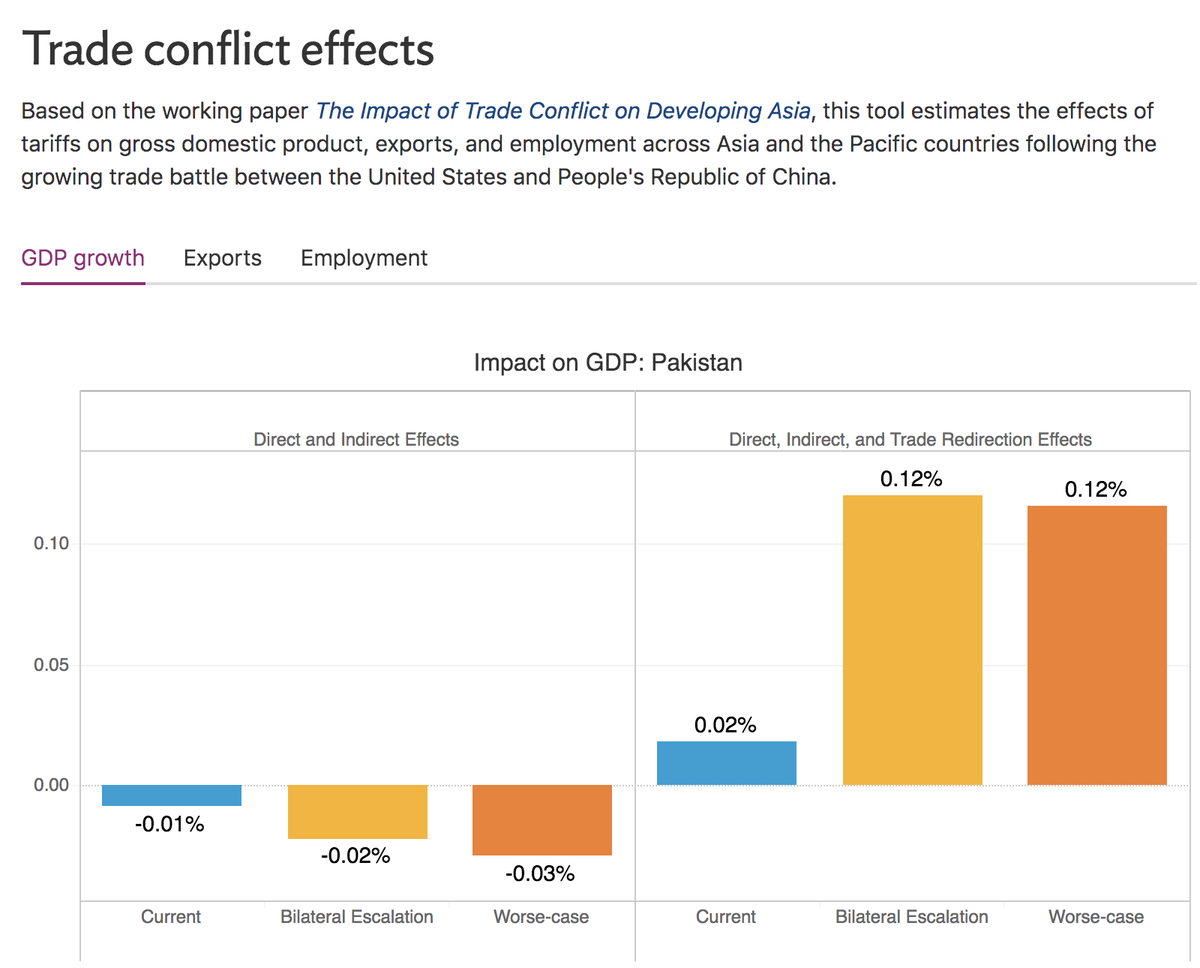 The govt has been claiming reduction in current account deficit as a victory, but it has mainly resulted in industrial sector stagnation since their raw materials (coupled with volatile economic condition) dried up. The impacts will far outlast the pandemic itself. /14