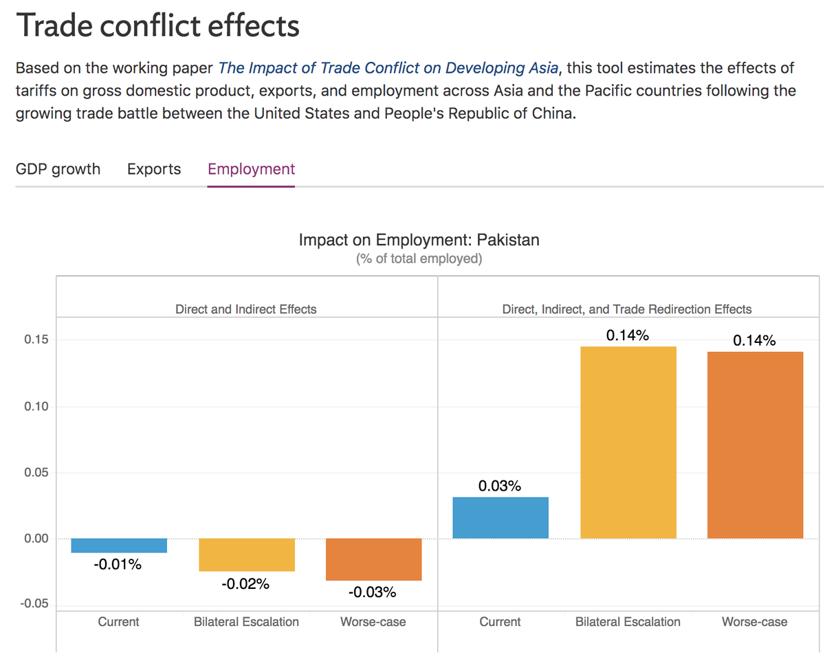 The govt has been claiming reduction in current account deficit as a victory, but it has mainly resulted in industrial sector stagnation since their raw materials (coupled with volatile economic condition) dried up. The impacts will far outlast the pandemic itself. /14