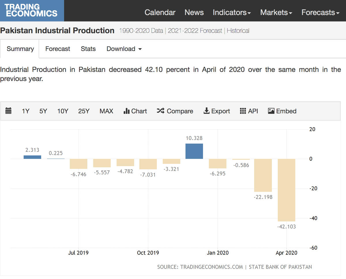 The govt has been claiming reduction in current account deficit as a victory, but it has mainly resulted in industrial sector stagnation since their raw materials (coupled with volatile economic condition) dried up. The impacts will far outlast the pandemic itself. /14