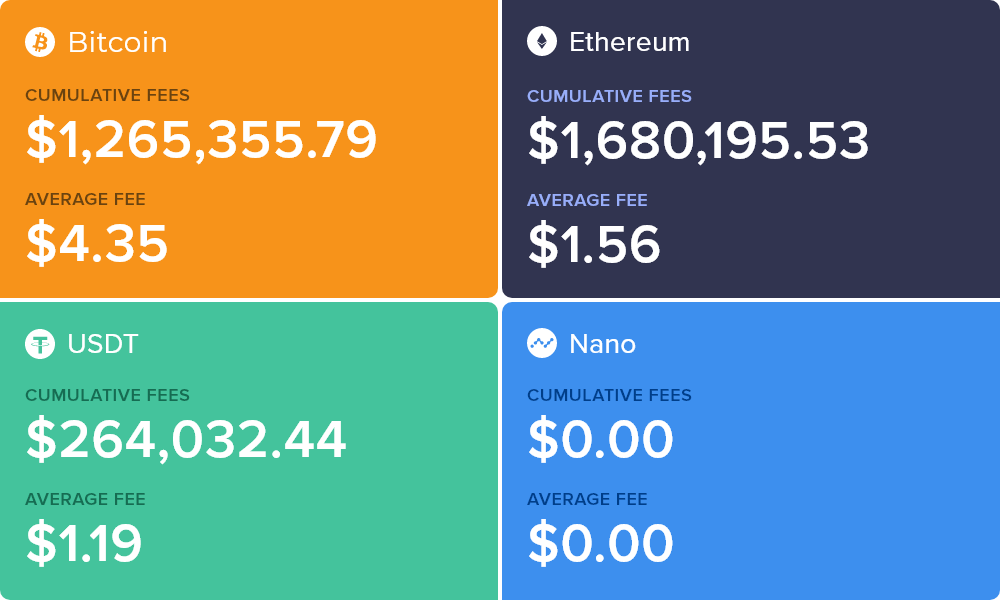 CoinFees's tweet photo. Cumulative coin fees for the past 24 hours:
-> Bitcoin: $1,265,355.79 ($4.35/tx) paid in fees
-> Ethereum: $1,680,195.53 ($1.56/tx) paid in fees
-> USD Tether: $264,032.44 ($1.19/tx) paid in fees
-> Nano: $0.00 ($0.00/tx) paid in fees
#Bitcoin $BTC $ETH $USDT $NANO https://t.co/ZVJfVMX7aK
