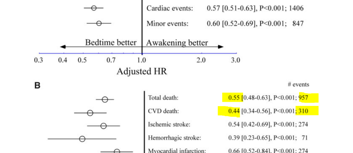 So we have concluded that we can say that ROUGHLY SPEAKING the ratio of probabilities of deaths is 0.55 between the two arms.