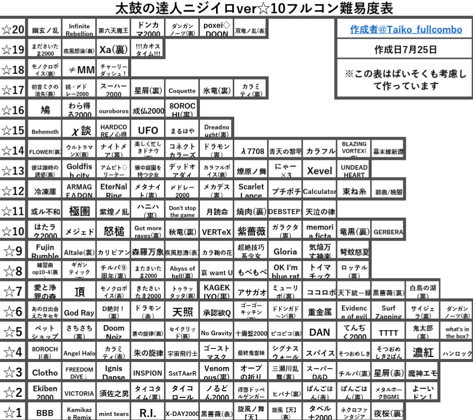 太鼓の達人 10フルコン難易度表専用アカウント Taiko Fullcombo Twitter 太鼓の達人 10フルコン難易度表専用アカウント Taiko Fullcombo Twitter