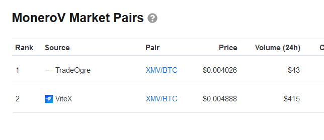 monerovofficial's tweet photo. Thanks @CoinMarketCap for updating vitex pair on your Patform. #Monerov #xmv #Blockchain @ViteXExchange https://t.co/ffvQ4OMZrb