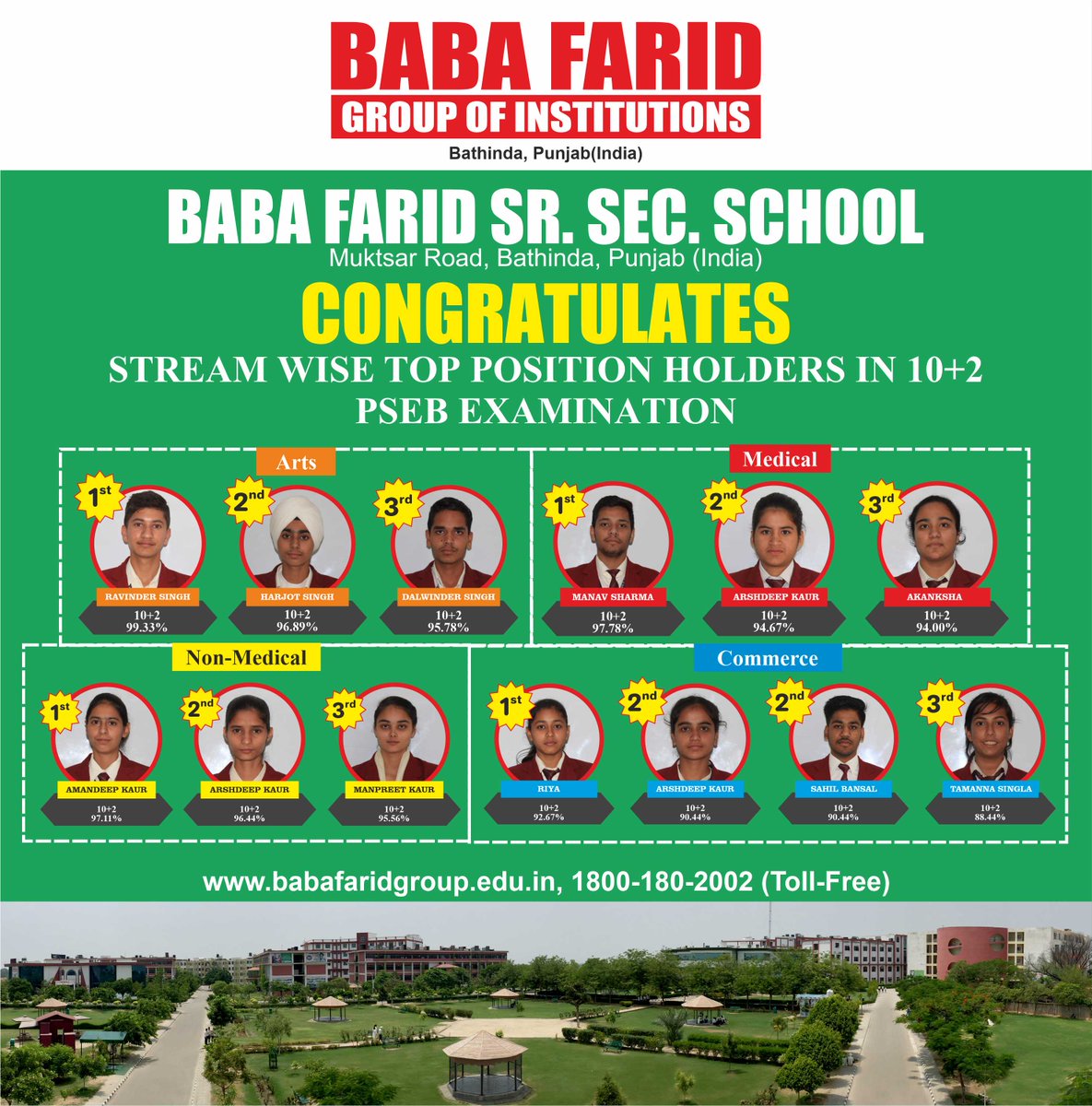 BabaFaridGroup's tweet photo. A Big Congratulations to all the Top Position Holders in 10+2 #PSEB Examination from Baba Farid Sr. Sec. School. We are Proud 👍 of you all on this excellent display of Academic Excellence in Punjab School Education Board Examination.
#BFGI #BFSSS #PSEBResult #Toppers #Result2020 https://t.co/gFgQ4WbHGD