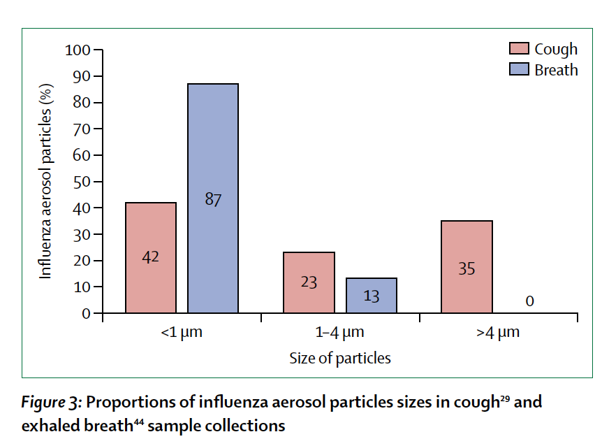 "These data support calls for the recognition of aerosol (ie, traditional airborne) transmission of  #SARSCoV2"An exceptional review of particle sizes of various pathogens and what can be done to limit spread, type of masks ,ventilation https://www.thelancet.com/action/showPdf?pii=S2213-2600%2820%2930323-4  @LancetRespirMed