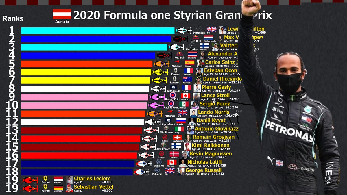 LabEntame's tweet photo. Formula One 2020 Styrian Grand Prix Round 2
https://t.co/YZAbE5Pbh1
#F1 https://t.co/e5klR0f2Oz