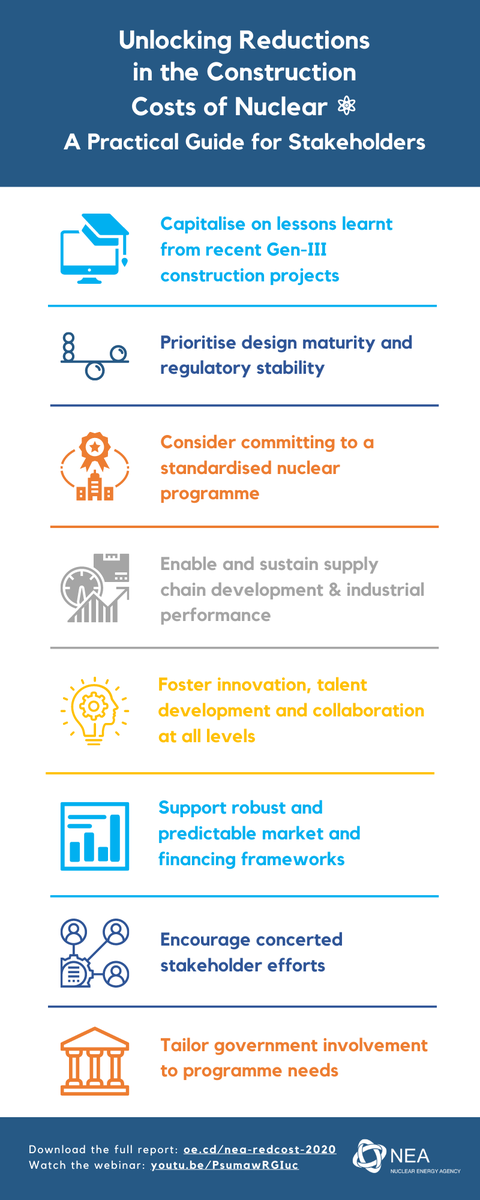OECD_NEA's tweet photo. Our 🆕 report identifies 8 drivers 📉 to reduce nuclear construction costs, 🔓 to unlock positive learning, and 🏗️ continually improve large Gen-III reactor projects.

📖 https://t.co/dEG5vXfEFr
📽 https://t.co/QhYyIhih5p https://t.co/dbJiP8zCxD