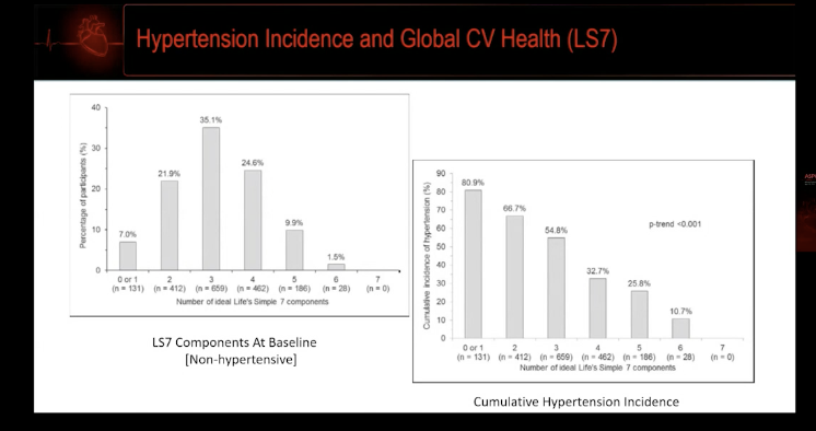  #ASPC20  #Heartofprevention  #JacksonHeartStudyMasked HTN increased CVD riskMore risk factors, greater risk