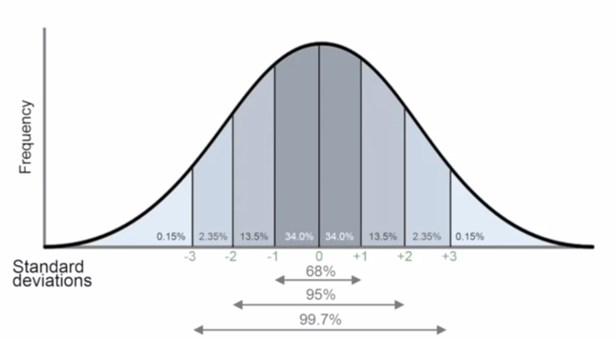 A standard deviation is a measure of spread - a way of representing to measure how far you are from the mean. What's important here is that those standard deviations can tell how much the data is contained. As shown here, when you are +1/-1 SD away - that covers 68% of data.