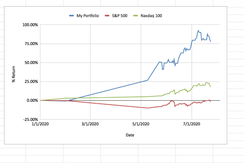 mahidhar's tweet photo. The YTD performance of my portfolio vs. S&P 500 and Nasdaq 100! I was lucky to jump on the Cloud/SaaS bandwagon in March and April. #fintwit #growthinvesting #cloudstocks #techstocks #SaaSstocks https://t.co/Dccu5pAdh3