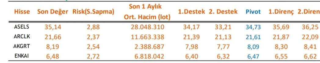 Cuma sabahı incelemesi olduğu için kapanış fiyatları fark edebilir. Ama suan takibimdeki hisseler ve beklentim. Hafta ici sat verdiginde görüşürüz. Saygılarımla, #borsa #yatirim #hisse #dolar