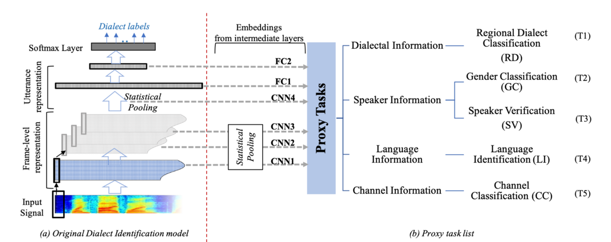 shammur_absar's tweet image. We are excited to share that our paper: &quot;What does an End-to-End Dialect Identification Model Learn about Non-dialectal Information?&quot; w/ @ahmaksod, Suwon Shon and James Glass, has been accepted at #interspeech 2020.