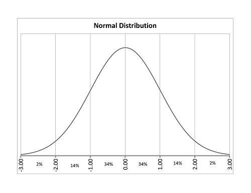 Z-Scores between 0-1.00 = you are part of the average 34% of the data.Z-Scores between 1.00-2.00 = you are in the 14% of the dataset.Z-scores between 2.00-3.00 = you are in the 2% of the dataset. See - it's simple! Use this chart for constant reference.