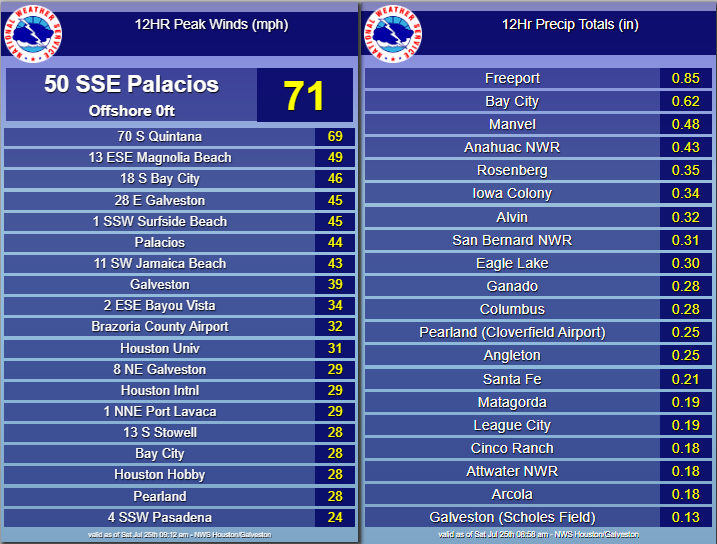 Nws Houston On Twitter Check Out The Overnight Rainfall And Peak Wind Gust Hanna Houwx Txwx