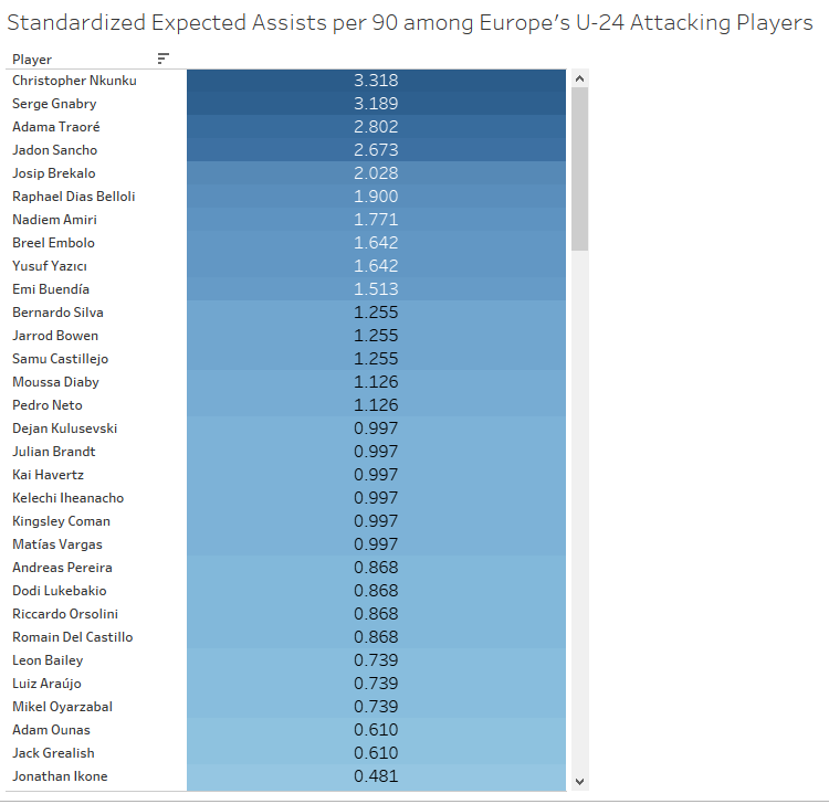 Here are standardized xA/90. Any player with a number above 2.00 is basically in the top 2% among all these U-24 attackers making them the "next big thing".Nkunku, Gnabry, Traore, and Sancho all justify their hype rightly. They are *statistically* the best in xA/90.