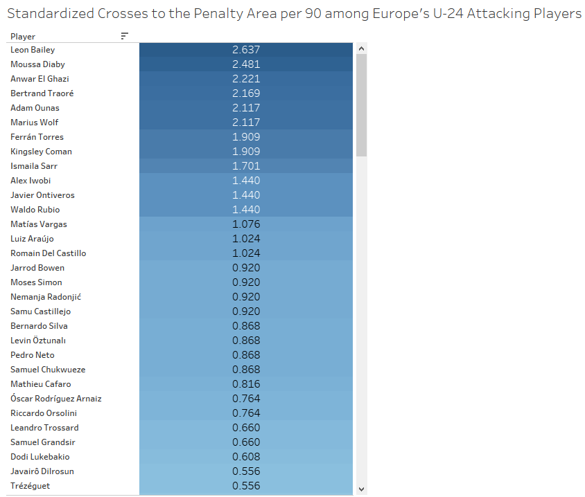 In crossing play, Leon Bailey comes out as the best U-24 crossed but Ounas and Traore also show themselves the best in this metric.