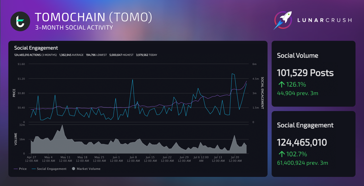 LunarCrush's tweet photo. TomoChain showing off triple digit growth over the last three months...
+226.93% price jump to $2.66
+126.1% growth in social post mentions
+102.7% growth in social engagements
Top 3M Influencers @moonshilla @TomoChainANN @CryptoWizardd
https://t.co/U1FPJ2W6o6
$tomo #tomochain https://t.co/MavVfvbNgo
