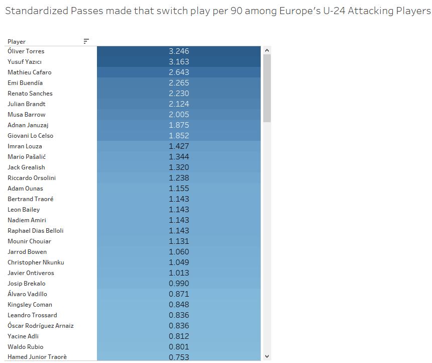 Finally, in passes that switch play - Torres marks his claim as the best player to do so. We also see long lost Renato Sanches at the top so maybe there's a player in there somewhere.