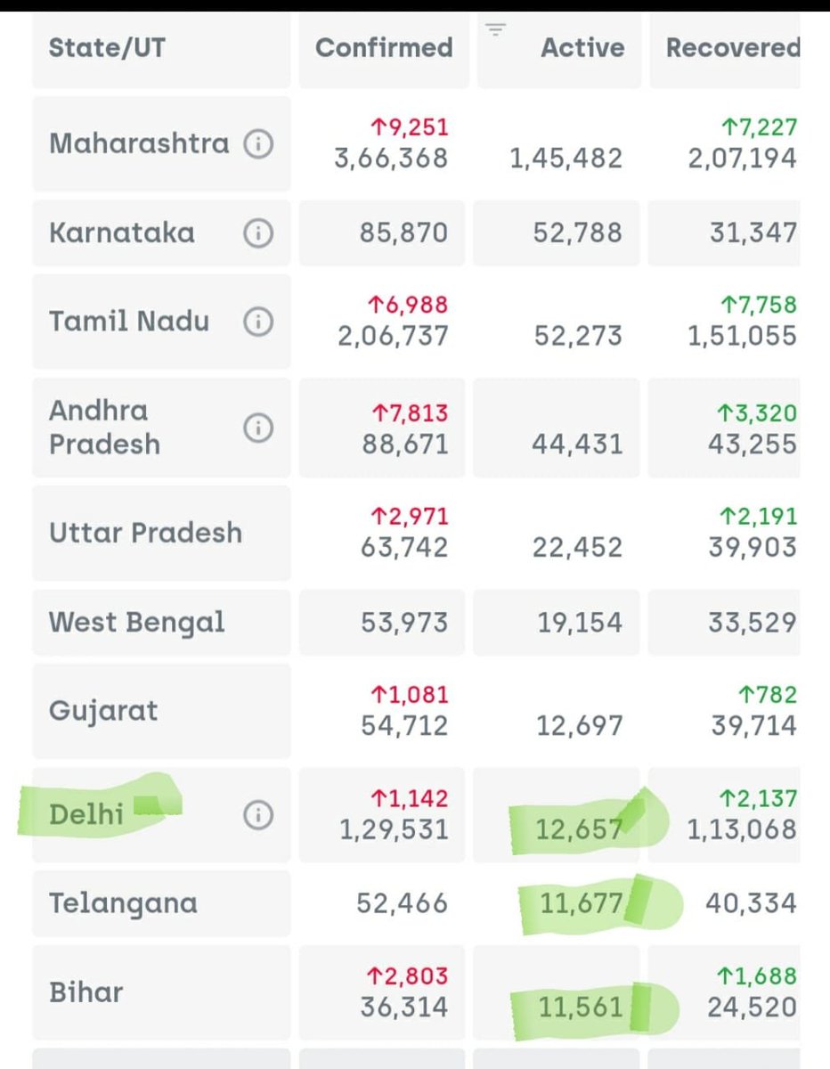 Delhi has reached 8th position in terms of no of active cases. Situation was bad till a few days back. We were at 2nd position. 

However, there is no room for complacency. Take precautions and stay safe.