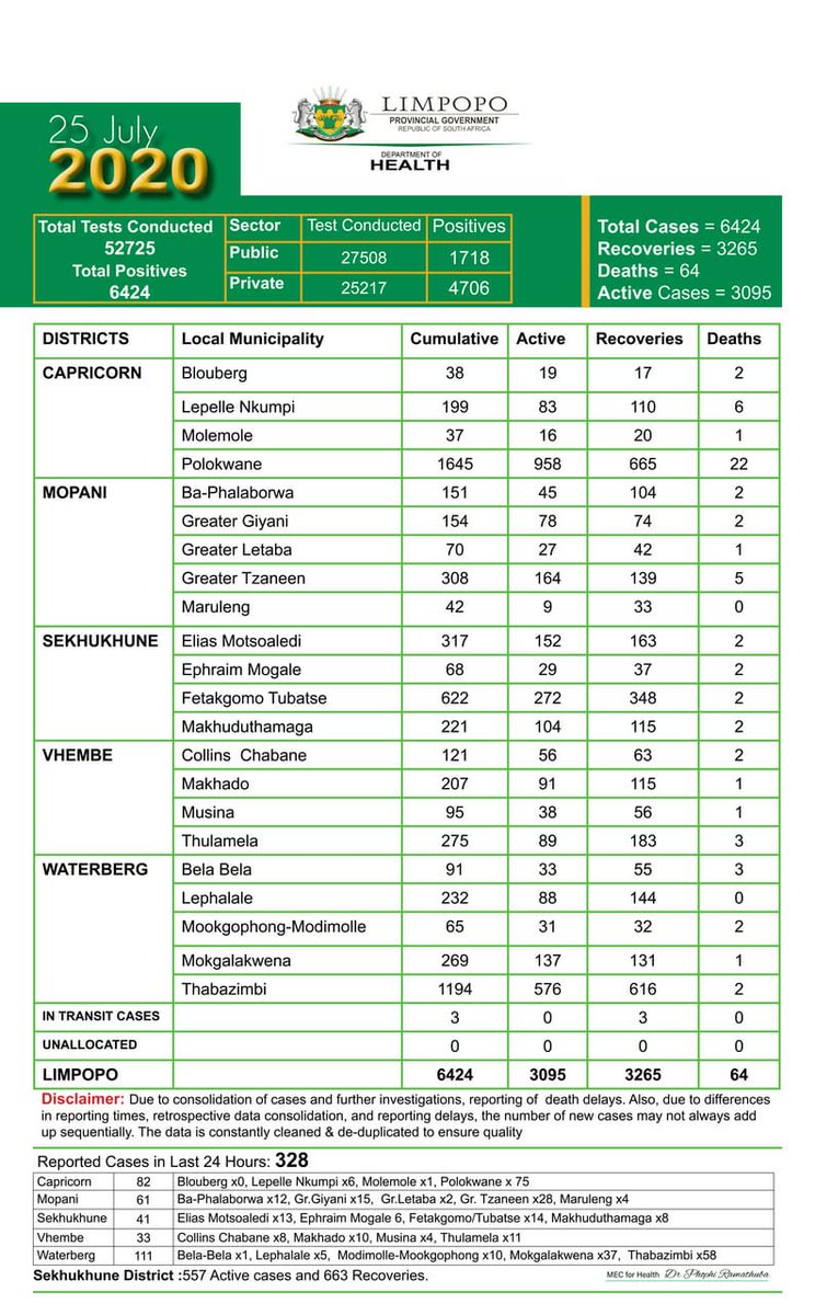 OtpLimpopo's tweet photo. Limpopo Province COVID-19 Statistics as at 25 July 2020. #COVID19 #CoronavirusInSA #StayAtHome #LockdownSA https://t.co/hCsFfC0BZe