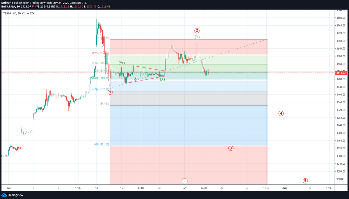 MisterBrunooo's tweet photo. $TSLA getting hit hard! Those that mainly trade based off of fundamentals are probably wondering what's going on after earnings didn't disappoint.. 🐻👀⚡️💰 #stocks #stockstowatch #NASDAQ https://t.co/xh82WpIOsw