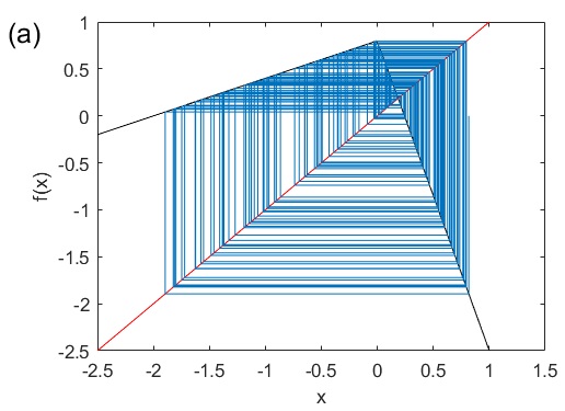 DurstewitzLab's tweet photo. Recurrent NN are popular tools in #machinelearning & #computationalneuroscience. Understanding bifurcations in RNN is important for function & training, but math. analysis lags behind. Our work in press in #NonlinearDynamic -s provides some new theory https://t.co/rqzSlhGLkT https://t.co/1aQq4QzcER