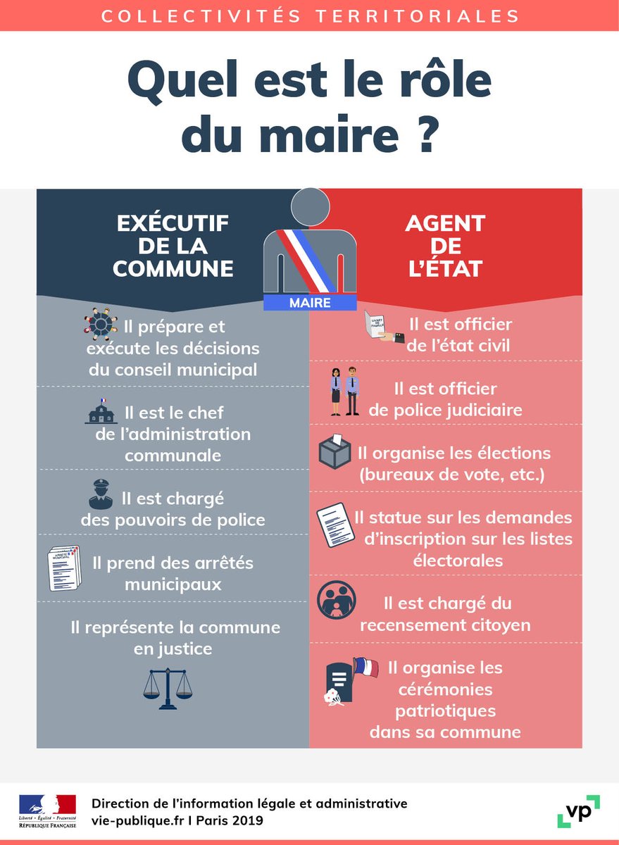 ElecMunicipales's tweet photo. #Municipalite : Quel est le rôle de votre #Maire ? https://t.co/gWrjuocYs1