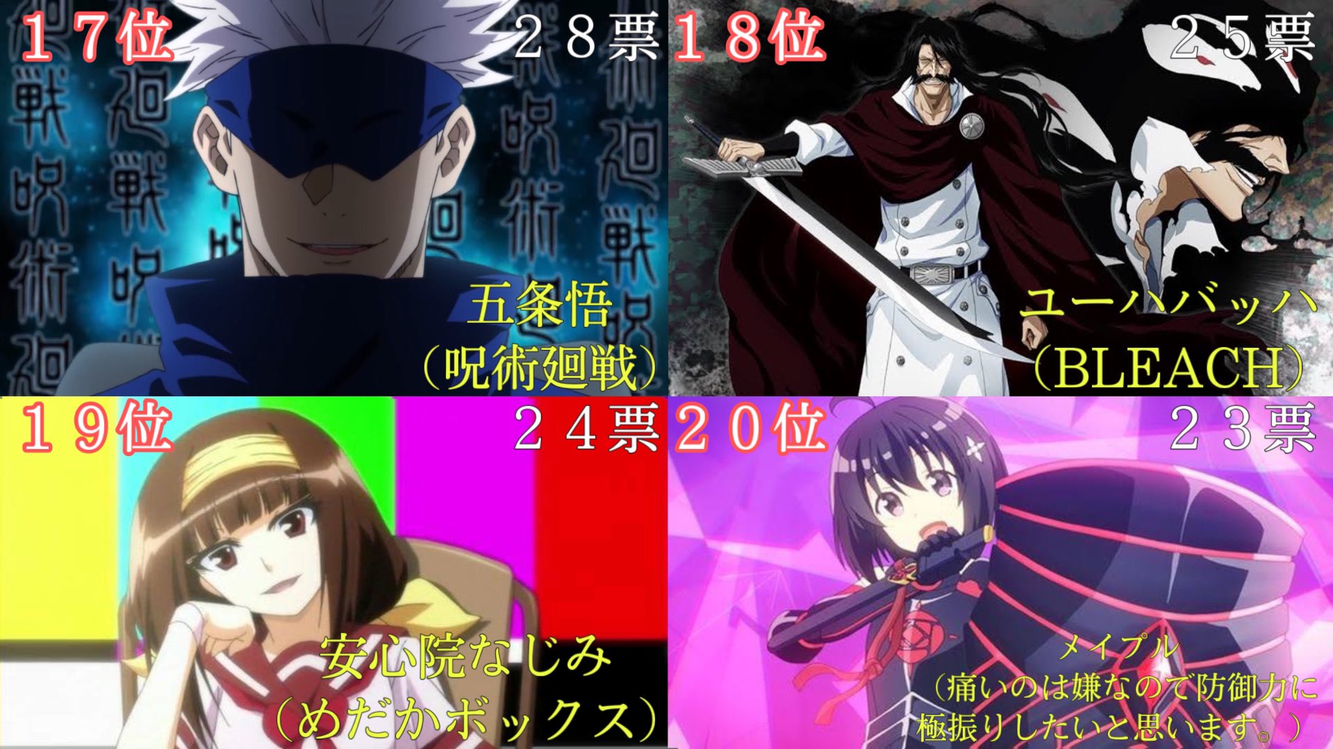 تويتر ユツ على تويتر チートキャラランキング １７ ３２位 投票されたキャラ数 ３０５ T Co Or4uar0qdl