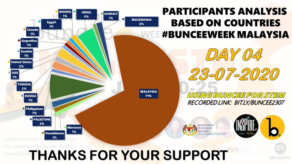 roobanarumugam's tweet photo. Update Buncee #day4

#BunceeMalaysia
#bunceecommunity
#bunceeweek https://t.co/U8RBmsxfBU