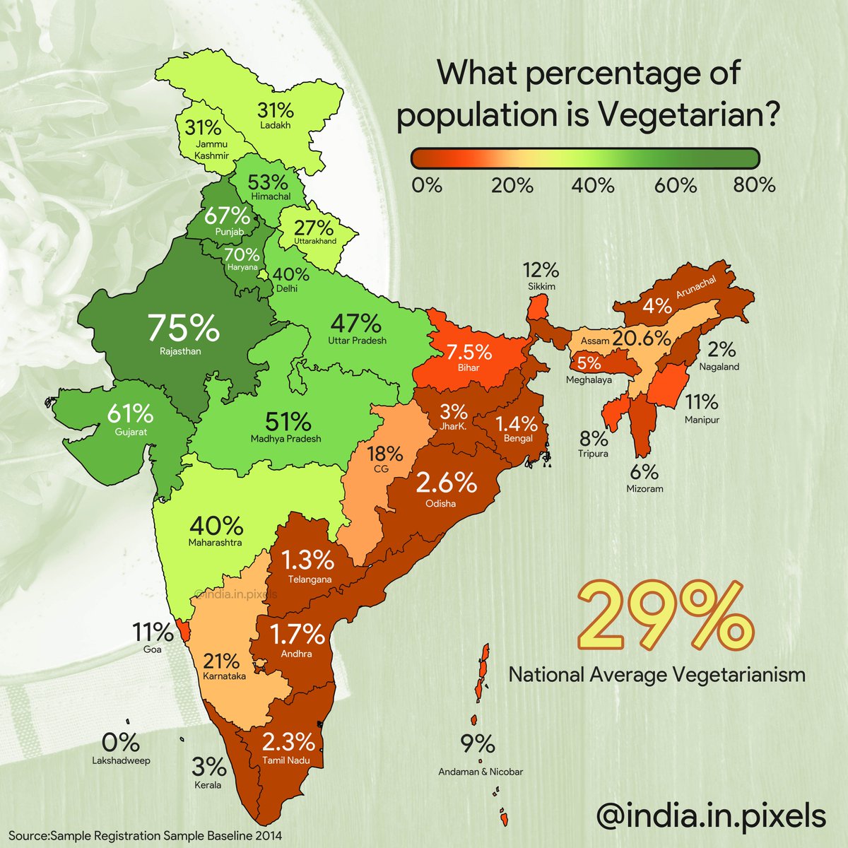 Percentage of population that is vegetarian in Indian States (2014)

Source: Union Government Sample Registration System Baseline Survey 2014 [large states] + Nutrition Journal [NE States]
