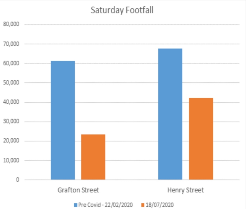 Grafton Street looks busier than last week but that's an entirely unscientific estimate. The rationale for pedestrianising these streets was the low footfall in the Grafton Street area.
