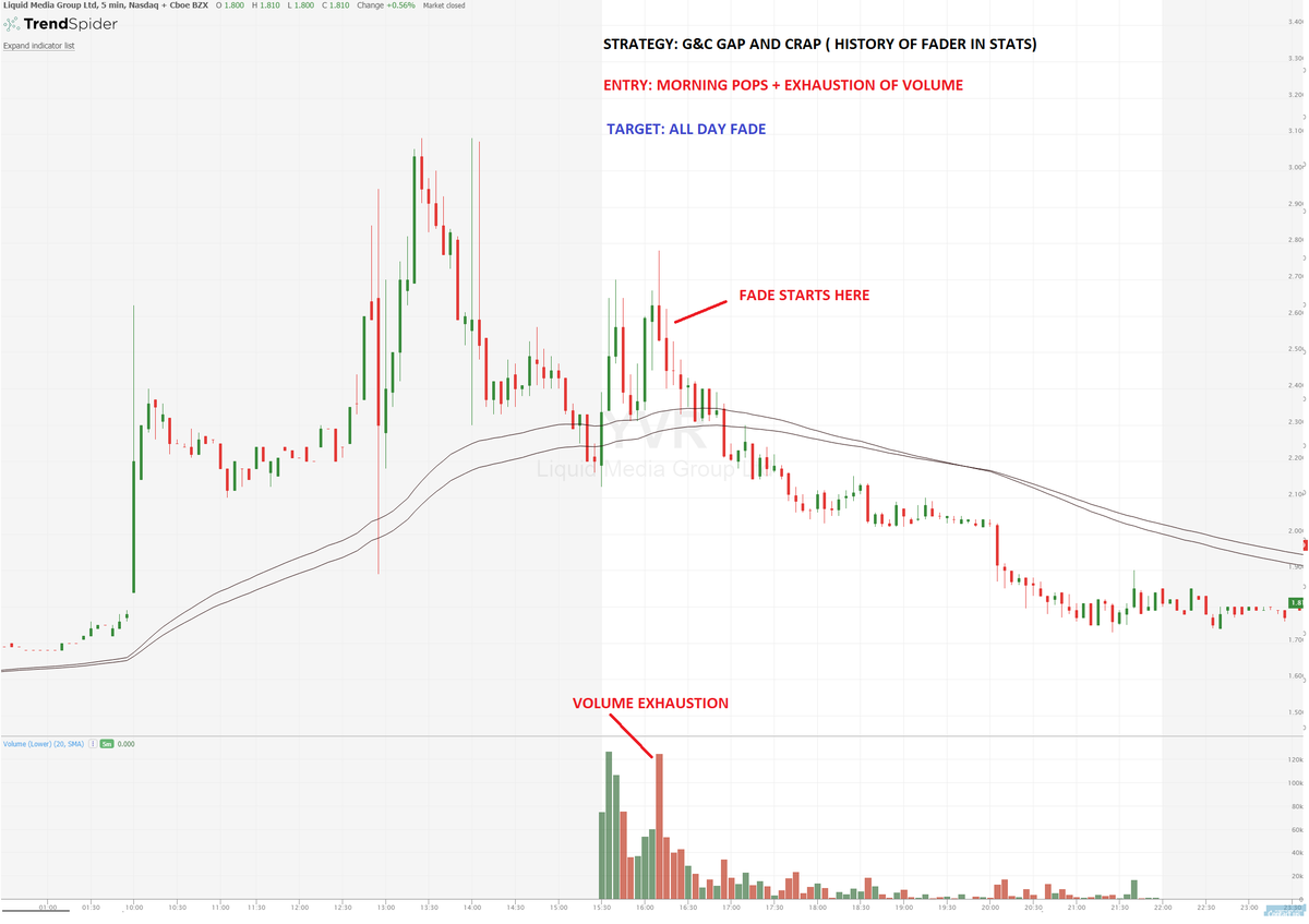 jtraderco's tweet photo. TRADING STRATEGIES FOR STOCKS
1) POP AND FAIL
2) AFTERNOON LONG SETUP
3) GAP & EXTENSION
4) GAP & CRAP
#trading #stockpatterns #stocks #markets
charts from @TrendSpider https://t.co/zhVKFXUu5x