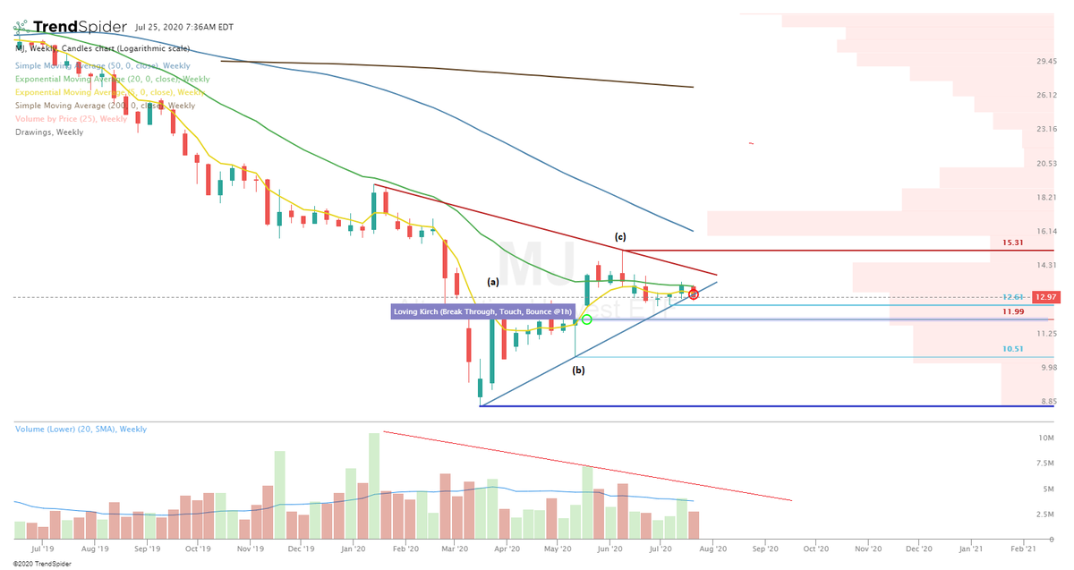  $MJ Breaking down, but on low volume. Lower wick on the daily chart. Weekly shows an ABC off the lows. Supply is diminishing and if she can't get moving will start to break down. Double bottom/gap fill below or is this is a bear trap? #trading  #tradingpsychology