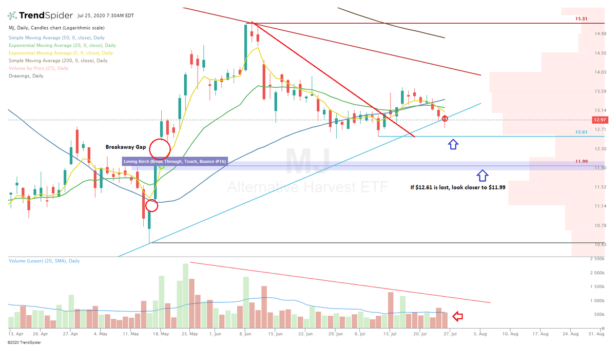  $MJ Breaking down, but on low volume. Lower wick on the daily chart. Weekly shows an ABC off the lows. Supply is diminishing and if she can't get moving will start to break down. Double bottom/gap fill below or is this is a bear trap? #trading  #tradingpsychology