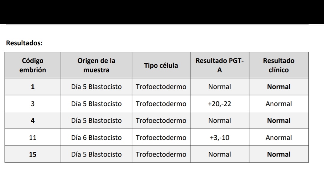 #infertilpandy aquí mis resultados del dgp. 3 sanitos. No he podido preguntar aún qué son los números del resultado. Ahora preparando la transferencia con mucho miedo de tener otro aborto...
