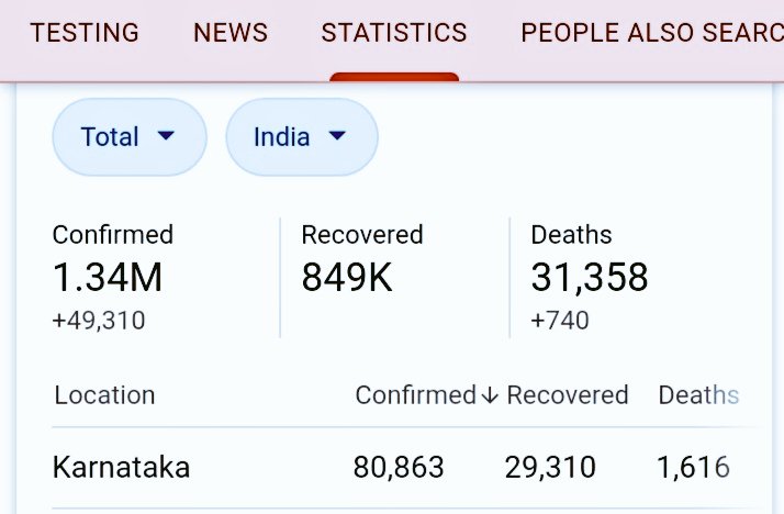 sunnshinee24's tweet photo. Just look at the no. Of cases in karnataka. Isn't this beautiful???  Our government must be really happy now!!  Just to give it an aid, these people are going to conduct kcet after 4 days!!  Wake up @drashwathcn  @c_karnataka 

#postponekcet2020 
#JusticeForKarnatakaStudents https://t.co/wttInj2tdb