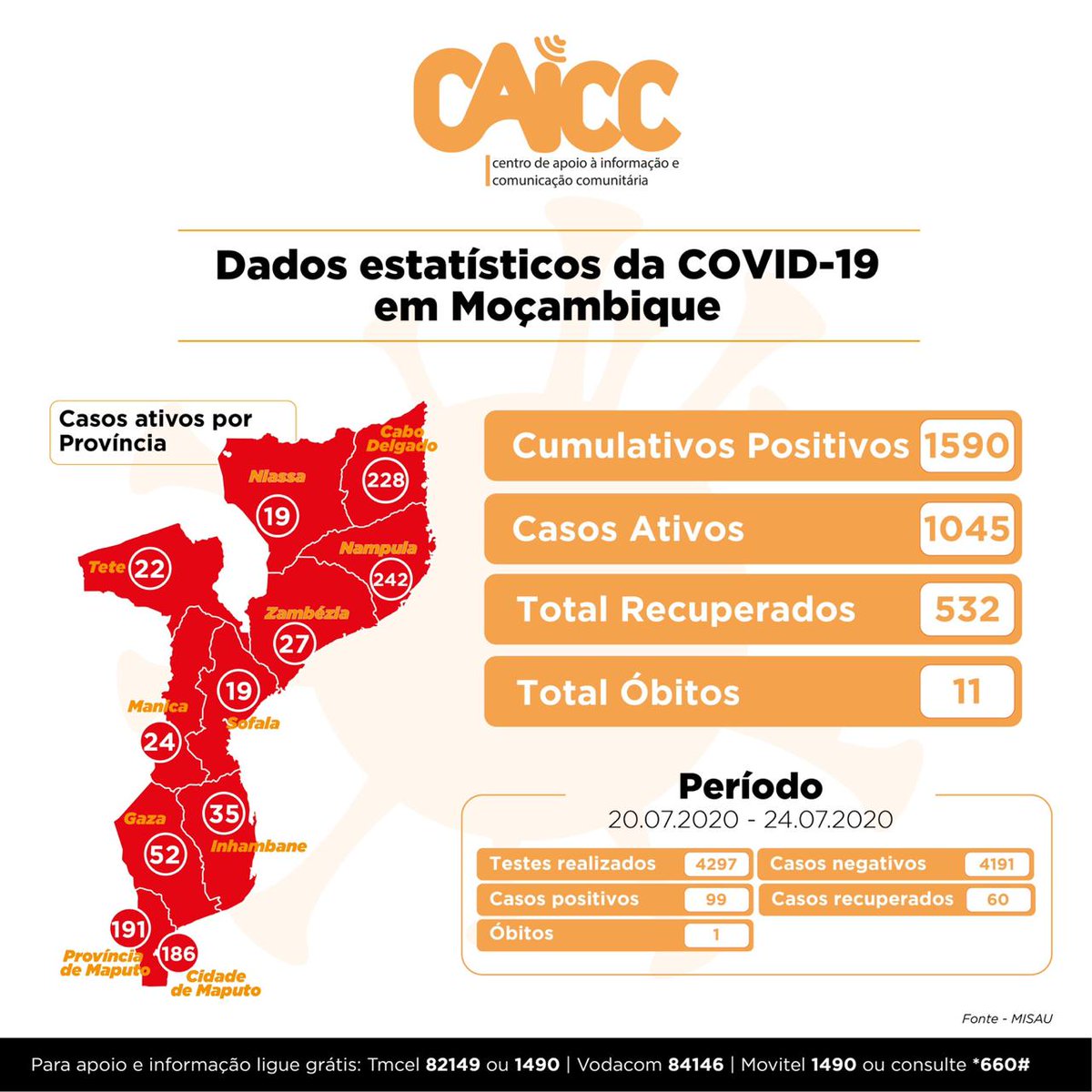 caiccajuda's tweet photo. Conheça os dados estatístcos da pandemia da COVID-19 em Moçambique, correspondente ao período de 20 à 24 de Julho de 2020.

#CAICC
#COVID19
#CoronaVirus
#Mozambqiue
Fonte: https://t.co/Mprc3Nnht9 https://t.co/lOa2FjwRxp