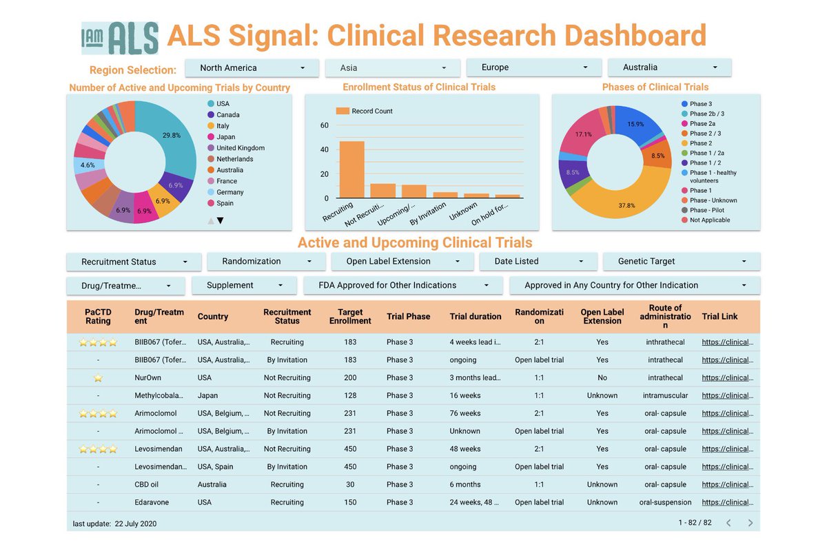 What you will find at  http://www.iamals.org/alssignal&nbsp;:1)ALS Signal Dashboard: The listing of every active or upcoming trial we could find worldwide with a number of filters to allow for easy comparison of the features of trials that are most important to the ALS community. 1/