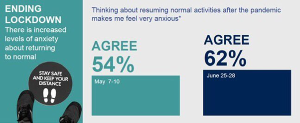 Most people are still very anxious about resuming normal economic activities (from  @IpsosMORI). Even without distancing measures, lack of customers will hit retail and hospitality - £10 vouchers won’t be all that persuasive to the seriously worried.