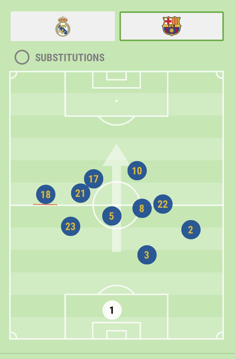 3. 4-3-3 - Valverde in a wide role•Zidane sometimes used Valverde in a wide right role - often to negate the opposition's threat down the left wing-e.g. vs Barca- Setien played a 4-4-2 with the defensive midfield 4 of Frenkie,Busquets,Rakitic & Vidal allowing Alba to bomb on