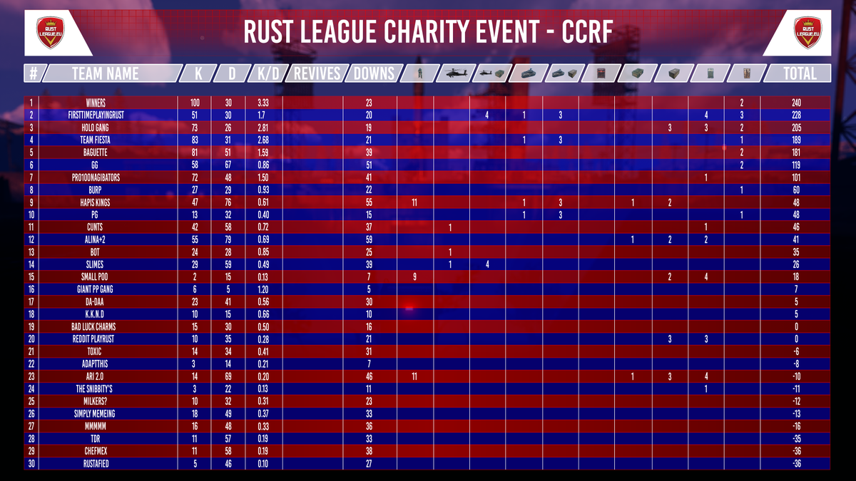 RustLeagueEu's tweet photo. Good evening everyone , we are finally sharing with you the full results of all the teams that played in our First Charity Event.
Again thank you very much for partecipating and sorry for the delay in sharing them. @childrenscancer @Rustafied @playrust https://t.co/OduozRGJF4