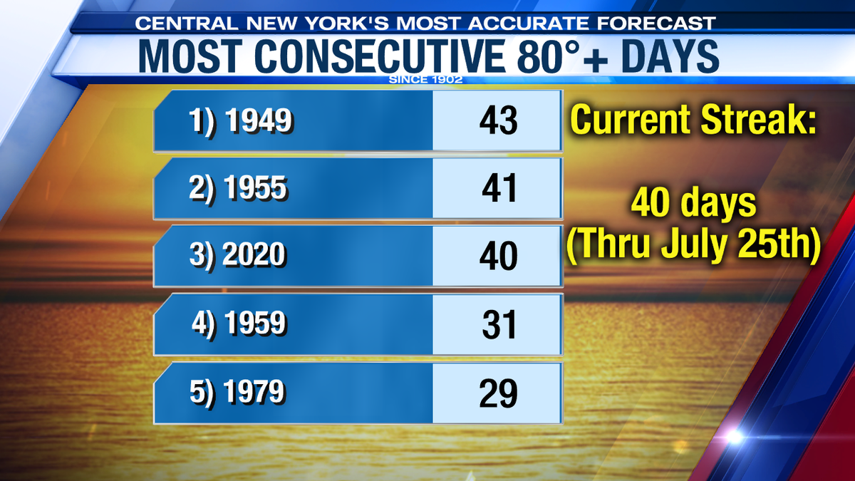 lindsay_raychel's tweet photo. For those of you that aren't counting... today is day 40 of our 80°+ high temperature streak... #HotJuly #LocalSYR https://t.co/gANQL79VKd
