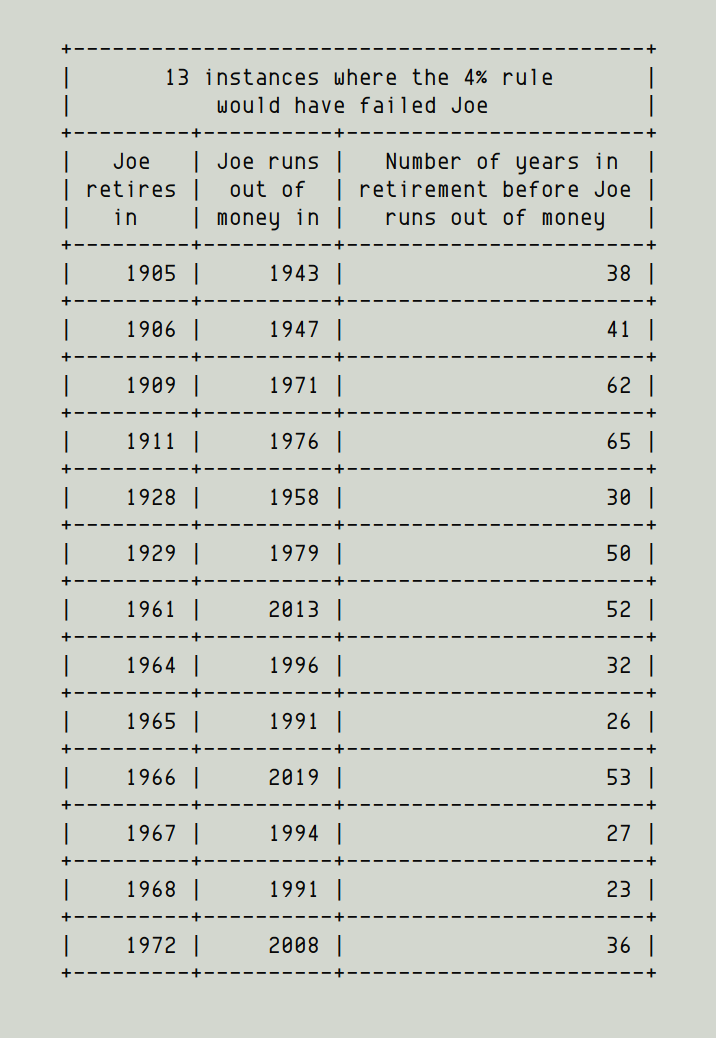 23/In fact, I ran simulations going all the way back to 1871.I found 13 instances where the 4% rule would have failed Joe: