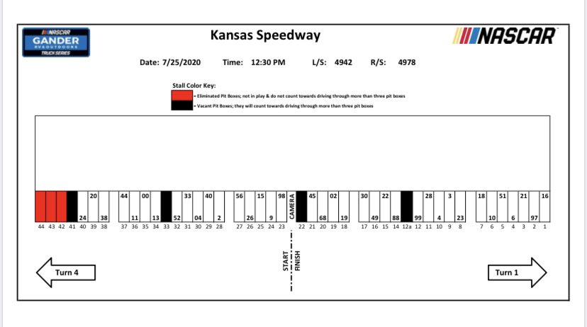 bobpockrass's tweet photo. Today at Kansas: Truck-1:45p ET green (30-30-74) FS1 (prerace show 1pm ET on FS1). No competition caution. 4 sets tires. Fuel 48-52 laps ... Xfinity-5:18 ET green (40-40-87) NBCSN. Competition caution Lap 20. Fuel run 59-63 laps. NWS: Temps 90s, 3% rain. Lineups/pits: #nascar https://t.co/IU2dp3ULBp