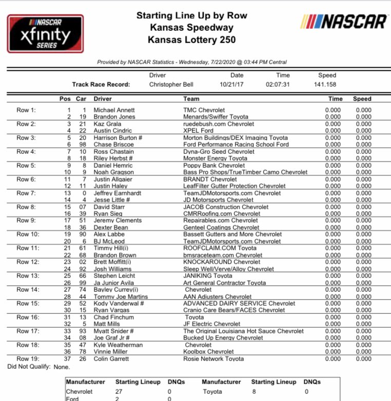 bobpockrass's tweet photo. Today at Kansas: Truck-1:45p ET green (30-30-74) FS1 (prerace show 1pm ET on FS1). No competition caution. 4 sets tires. Fuel 48-52 laps ... Xfinity-5:18 ET green (40-40-87) NBCSN. Competition caution Lap 20. Fuel run 59-63 laps. NWS: Temps 90s, 3% rain. Lineups/pits: #nascar https://t.co/IU2dp3ULBp